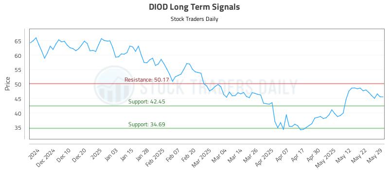 DIOD Long Term Analysis for May 30 2025