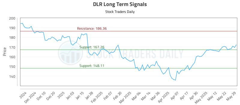 DLR Long Term Analysis for May 30 2025 DLR Long Term Analysis for May 30 2025