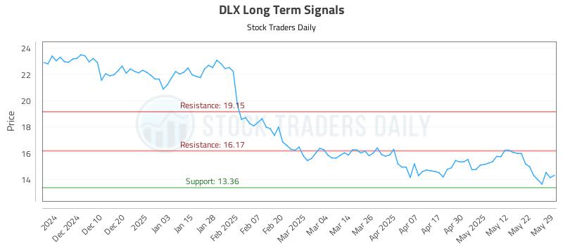 DLX Long Term Analysis for May 30 2025