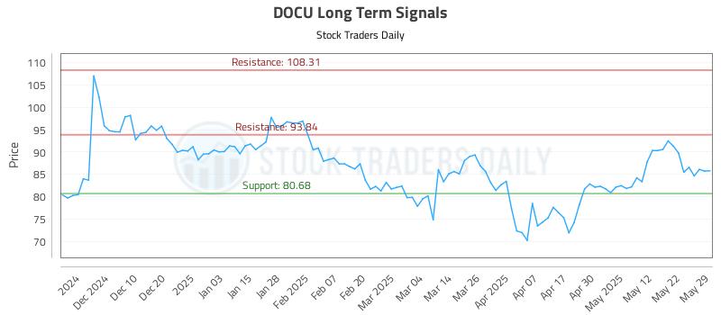 DOCU Long Term Analysis for May 30 2025
