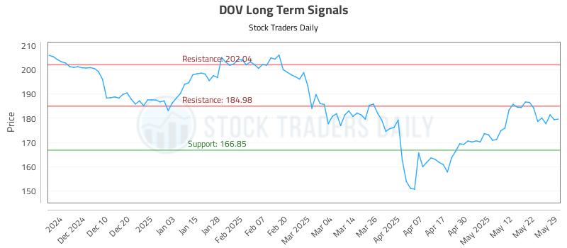 DOV Long Term Analysis for May 30 2025
