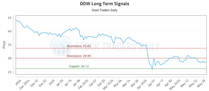 DOW Long Term Analysis for May 30 2025