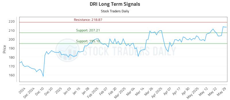 DRI Long Term Analysis for May 30 2025 DRI Long Term Analysis for May 30 2025