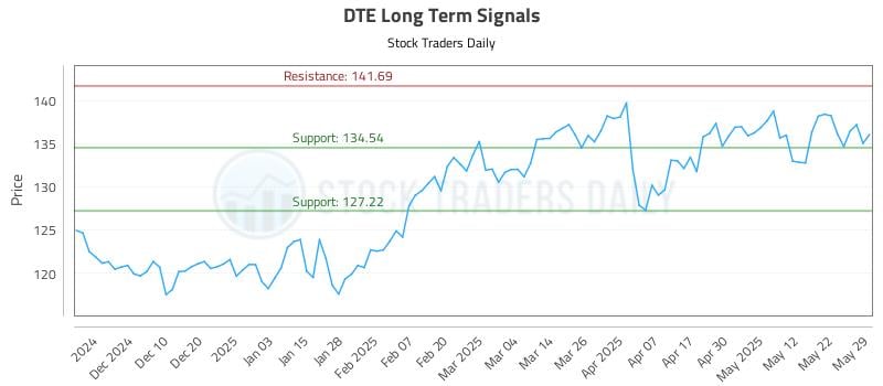 DTE Long Term Analysis for May 30 2025 DTE Long Term Analysis for May 30 2025