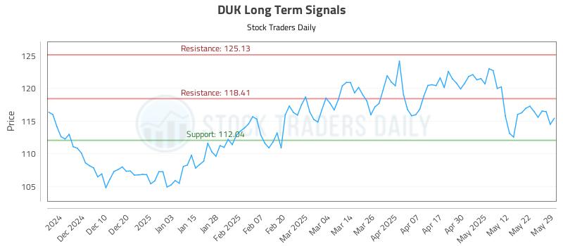 DUK Long Term Analysis for May 30 2025 DUK Long Term Analysis for May 30 2025