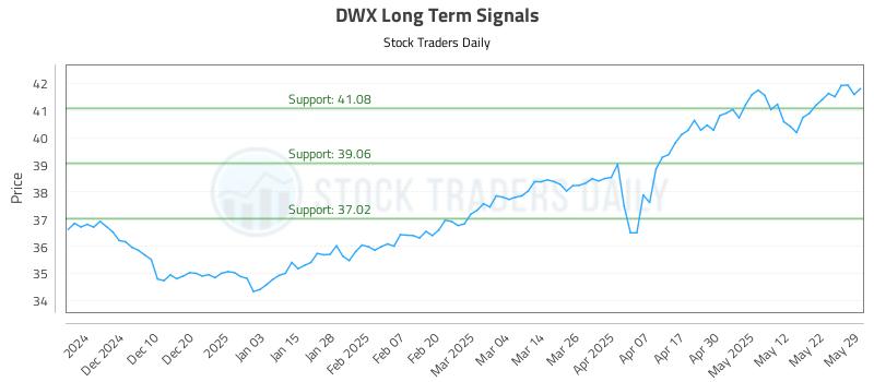 DWX Long Term Analysis for May 30 2025 DWX Long Term Analysis for May 30 2025
