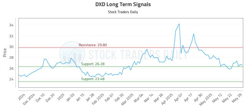 DXD Long Term Analysis for May 30 2025 DXD Long Term Analysis for May 30 2025