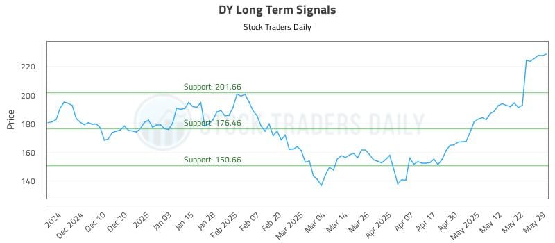 DY Long Term Analysis for May 30 2025