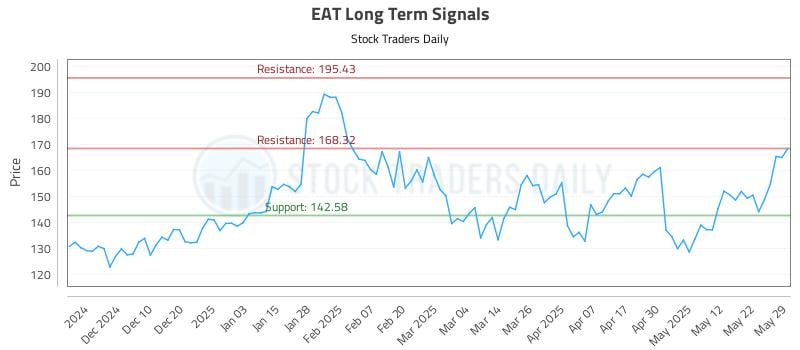 EAT Long Term Analysis for May 30 2025 EAT Long Term Analysis for May 30 2025