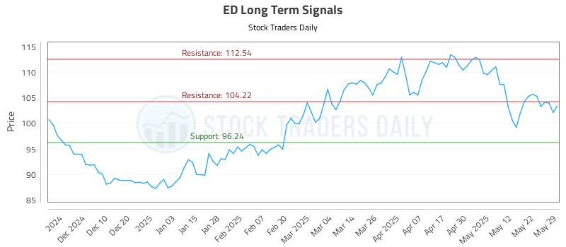 ED Long Term Analysis for May 30 2025