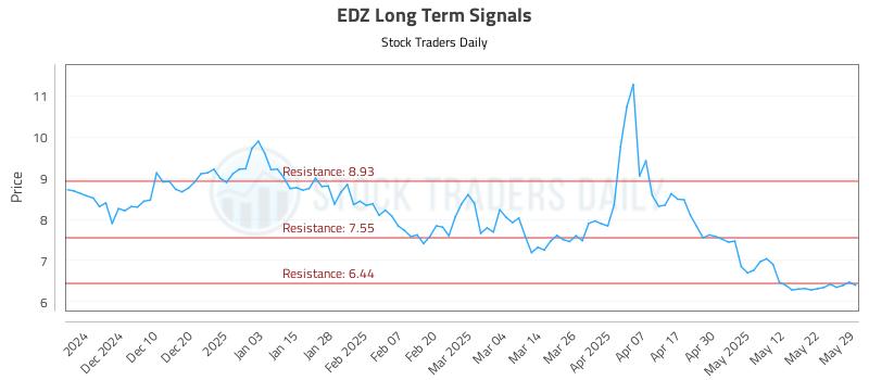 EDZ Long Term Analysis for May 30 2025