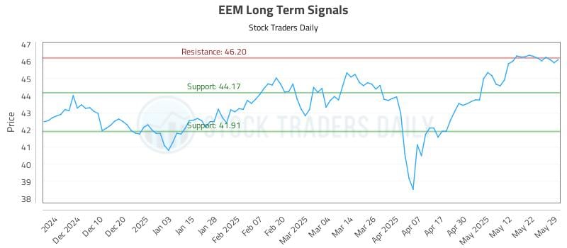 EEM Long Term Analysis for May 30 2025
