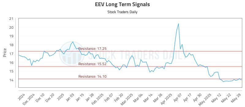 EEV Long Term Analysis for May 30 2025 EEV Long Term Analysis for May 30 2025