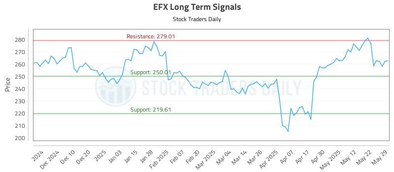 EFX Long Term Analysis for May 30 2025 EFX Long Term Analysis for May 30 2025