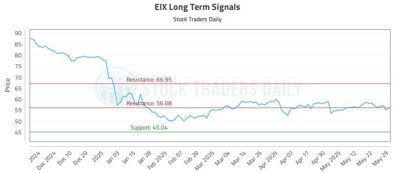 EIX Long Term Analysis for May 30 2025 EIX Long Term Analysis for May 30 2025