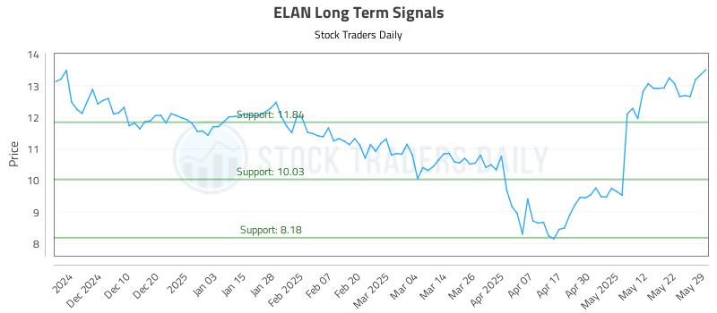 ELAN Long Term Analysis for May 30 2025 ELAN Long Term Analysis for May 30 2025