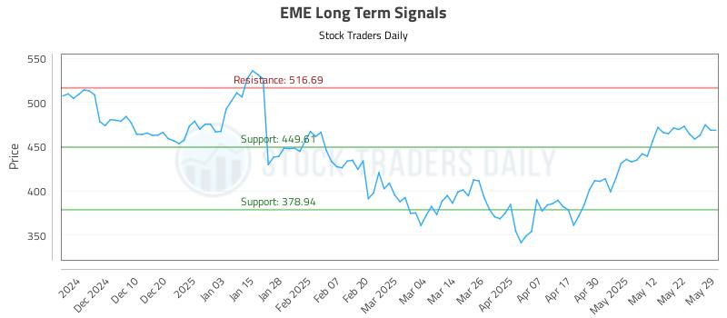 EME Long Term Analysis for May 30 2025 EME Long Term Analysis for May 30 2025