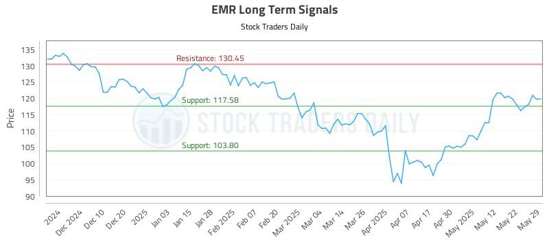 EMR Long Term Analysis for May 30 2025 EMR Long Term Analysis for May 30 2025