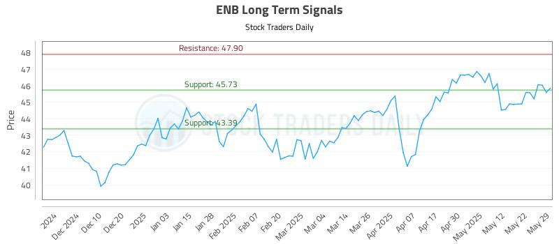 ENB Long Term Analysis for May 30 2025