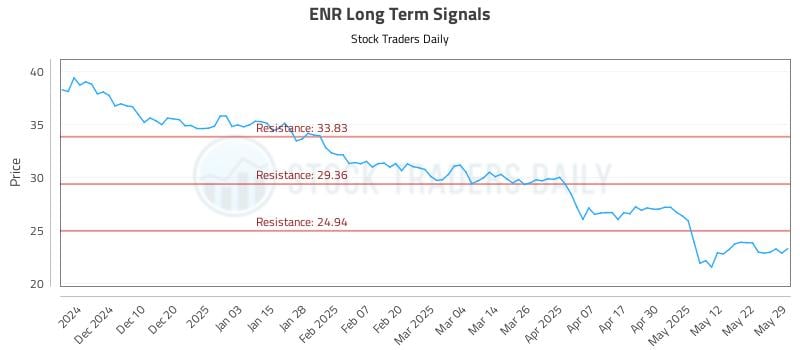 ENR Long Term Analysis for May 30 2025