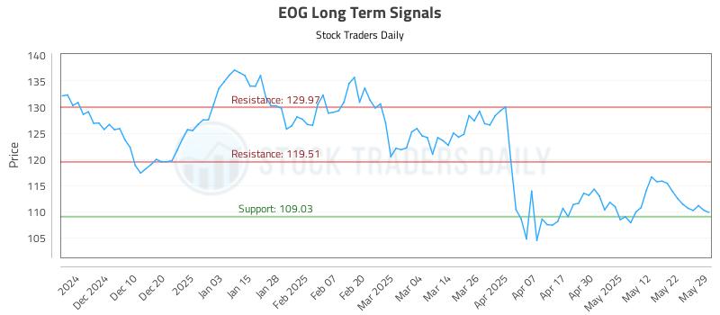 EOG Long Term Analysis for May 30 2025