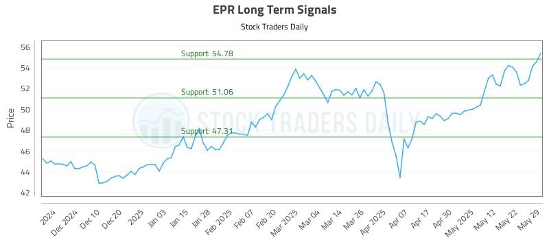 EPR Long Term Analysis for May 30 2025