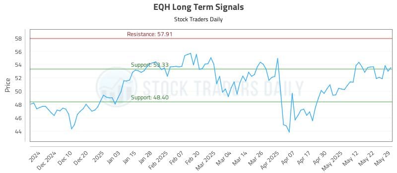 EQH Long Term Analysis for May 30 2025