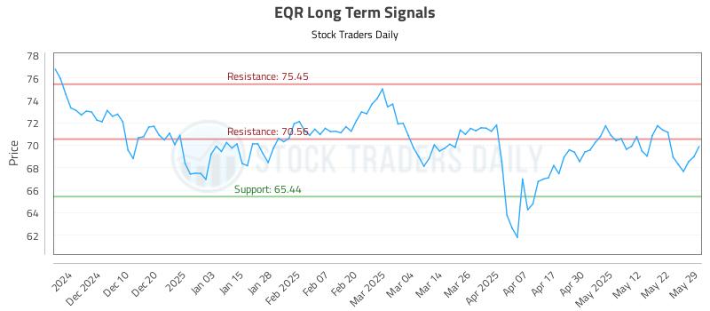 EQR Long Term Analysis for May 30 2025 EQR Long Term Analysis for May 30 2025