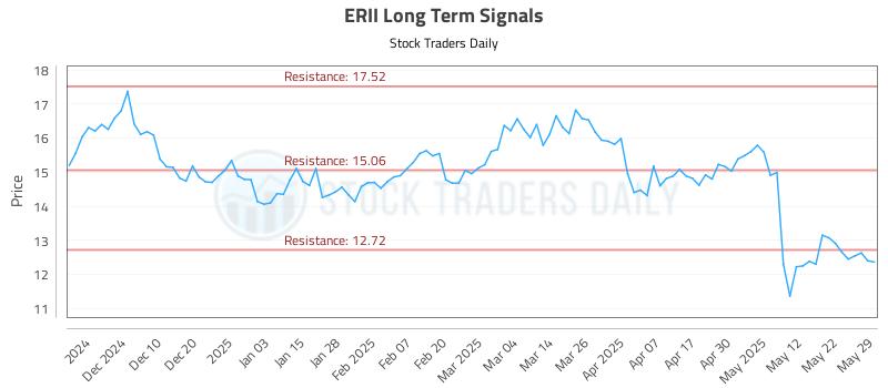 ERII Long Term Analysis for May 30 2025 ERII Long Term Analysis for May 30 2025