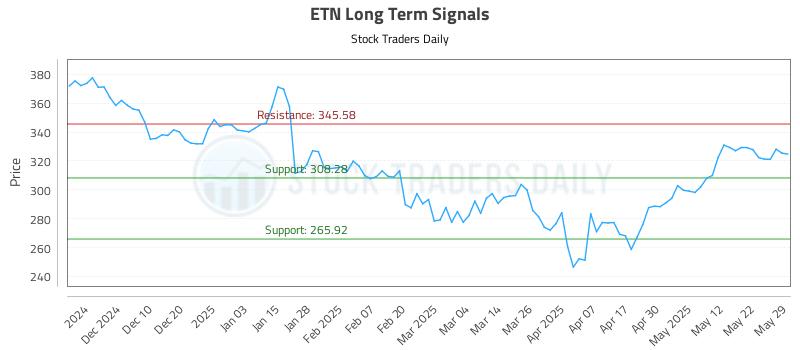 ETN Long Term Analysis for May 30 2025 ETN Long Term Analysis for May 30 2025