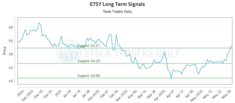 ETSY Long Term Analysis for May 30 2025 ETSY Long Term Analysis for May 30 2025