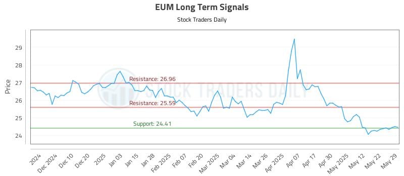 EUM Long Term Analysis for May 30 2025 EUM Long Term Analysis for May 30 2025