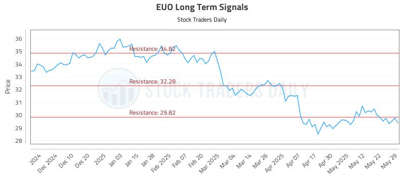 EUO Long Term Analysis for May 30 2025 EUO Long Term Analysis for May 30 2025