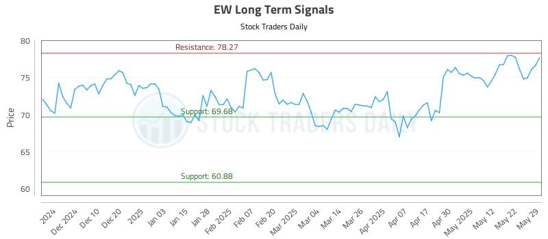 EW Long Term Analysis for May 30 2025 EW Long Term Analysis for May 30 2025