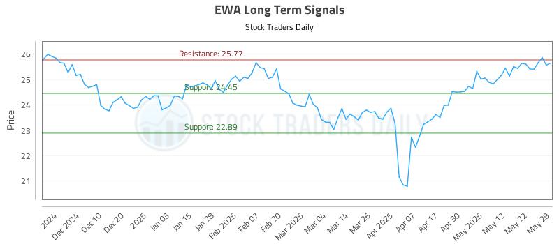 EWA Long Term Analysis for May 30 2025 EWA Long Term Analysis for May 30 2025