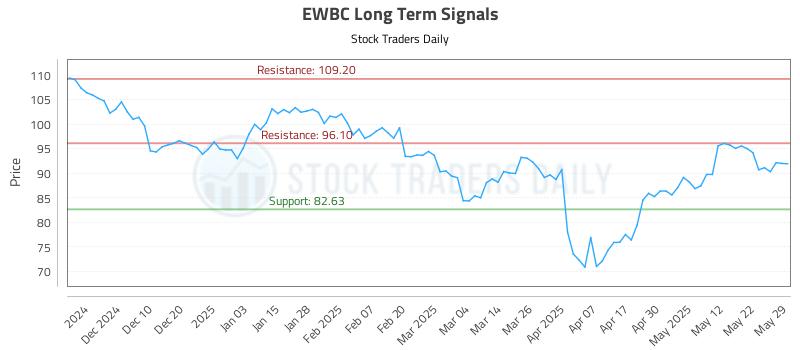 EWBC Long Term Analysis for May 30 2025