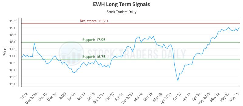 EWH Long Term Analysis for May 30 2025 EWH Long Term Analysis for May 30 2025