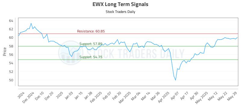 EWX Long Term Analysis for May 30 2025 EWX Long Term Analysis for May 30 2025