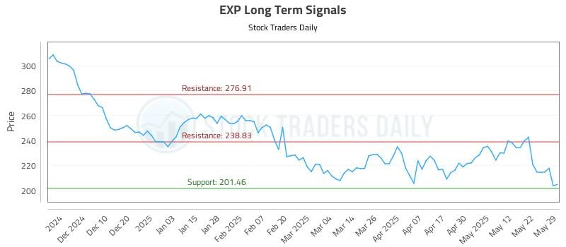 EXP Long Term Analysis for May 30 2025 EXP Long Term Analysis for May 30 2025