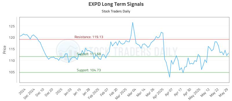 EXPD Long Term Analysis for May 30 2025 EXPD Long Term Analysis for May 30 2025