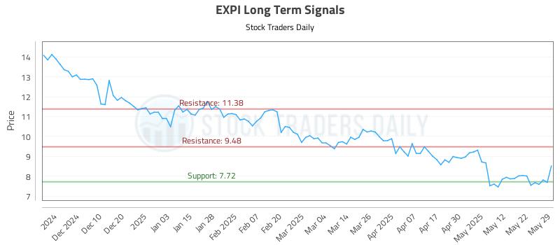 EXPI Long Term Analysis for May 30 2025 EXPI Long Term Analysis for May 30 2025