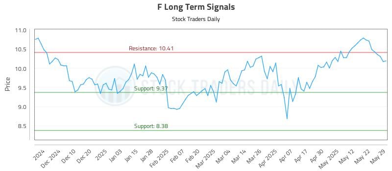 F Long Term Analysis for May 30 2025 F Long Term Analysis for May 30 2025