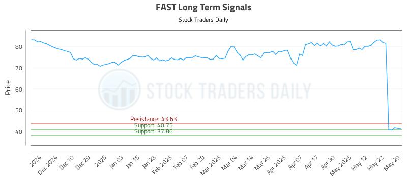 FAST Long Term Analysis for May 30 2025