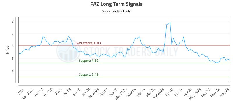FAZ Long Term Analysis for May 30 2025 FAZ Long Term Analysis for May 30 2025