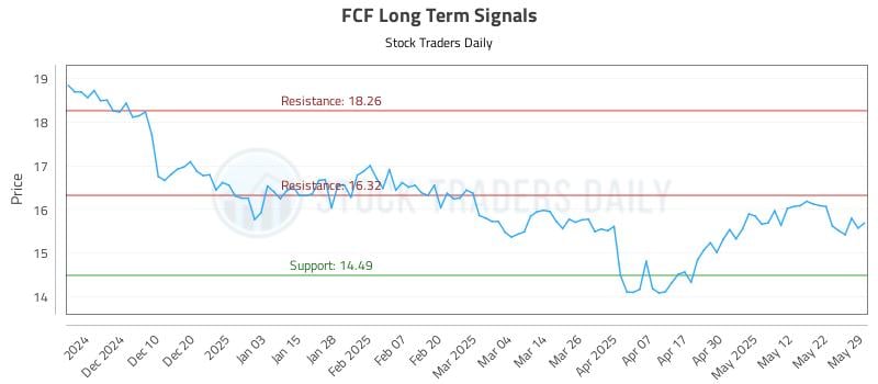 FCF Long Term Analysis for May 30 2025