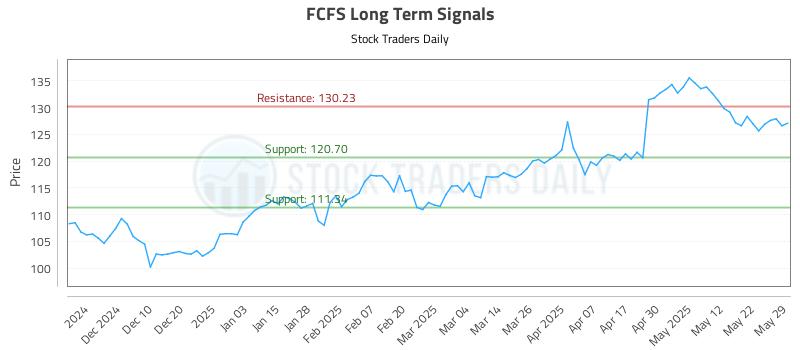 FCFS Long Term Analysis for May 30 2025 FCFS Long Term Analysis for May 30 2025