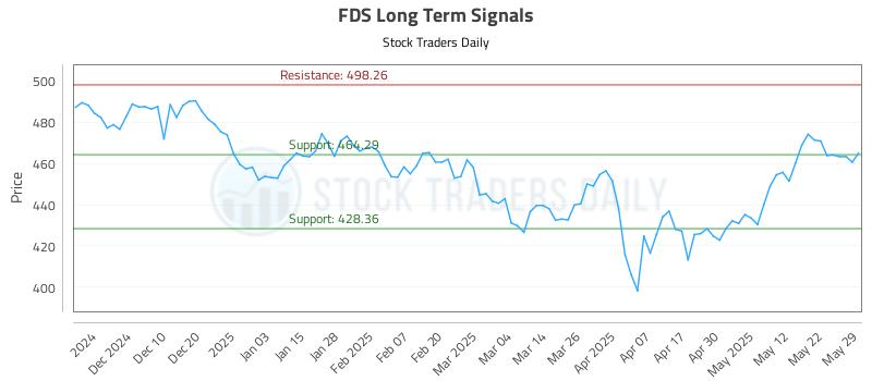 FDS Long Term Analysis for May 30 2025