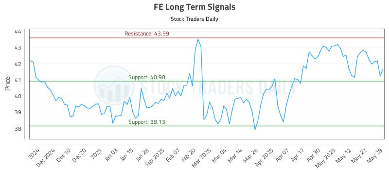 FE Long Term Analysis for May 30 2025