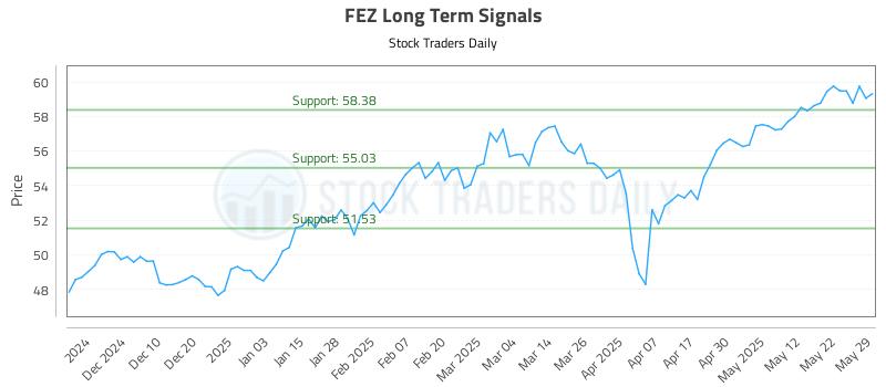 FEZ Long Term Analysis for May 30 2025