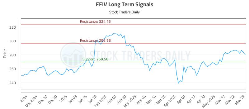 FFIV Long Term Analysis for May 30 2025 FFIV Long Term Analysis for May 30 2025